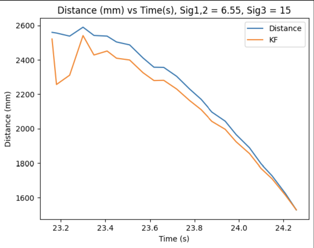 Kalman Filter Curve